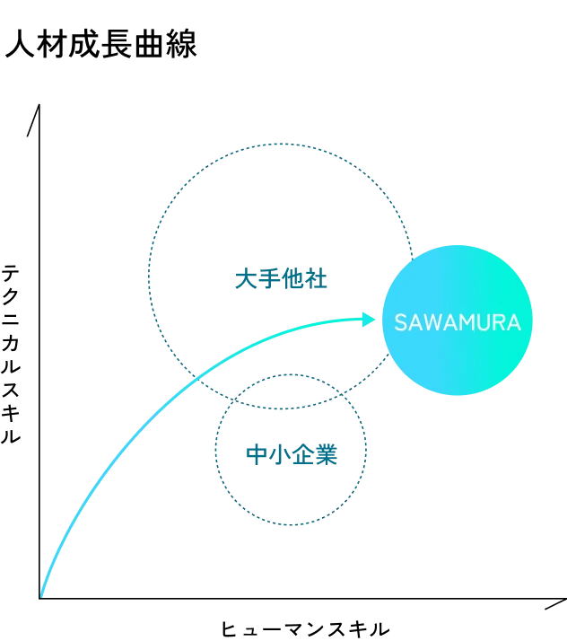 人材成長曲線図