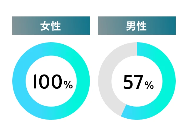 女性100% 男性57%